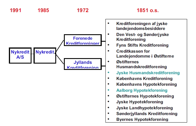 Fra Jydsk Husmandskreditforening til Nykredit